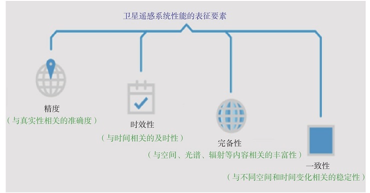 如何評估衛星遙感系統的效能？