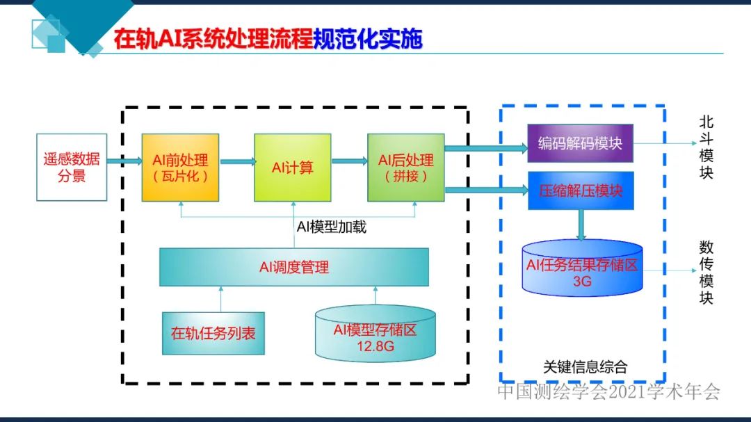 衛(wèi)星在軌智能處理系統(tǒng)體系建設(shè)的思考?
