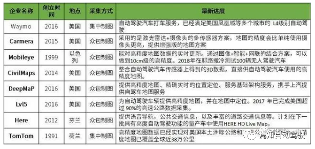自動(dòng)駕駛地圖與定位技術(shù)產(chǎn)業(yè)