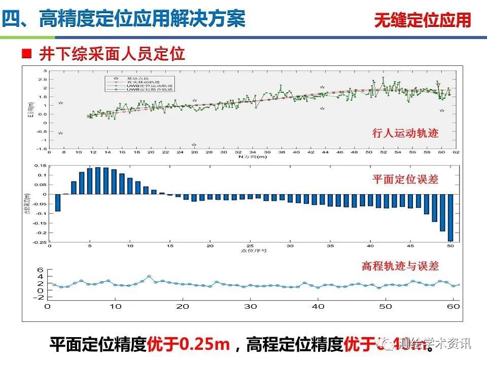 王堅|測繪導(dǎo)航高精度定位關(guān)鍵技術(shù)及應(yīng)用