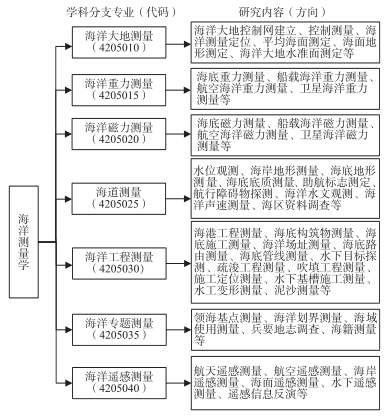 海洋測繪學(xué)科體系研究(二)：海洋測量學(xué)