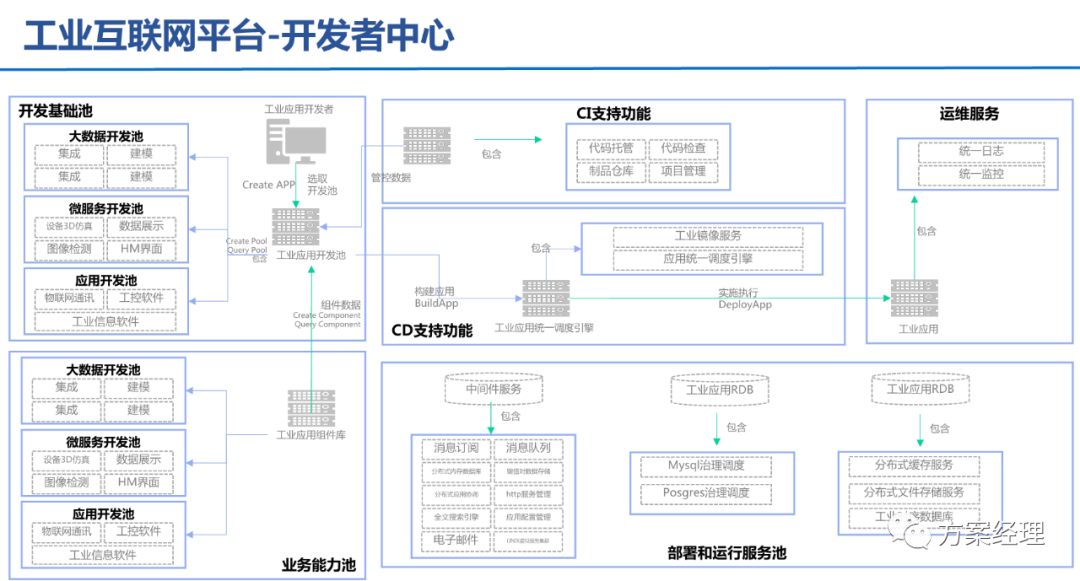5G工業智腦整體規劃方案(ppt)