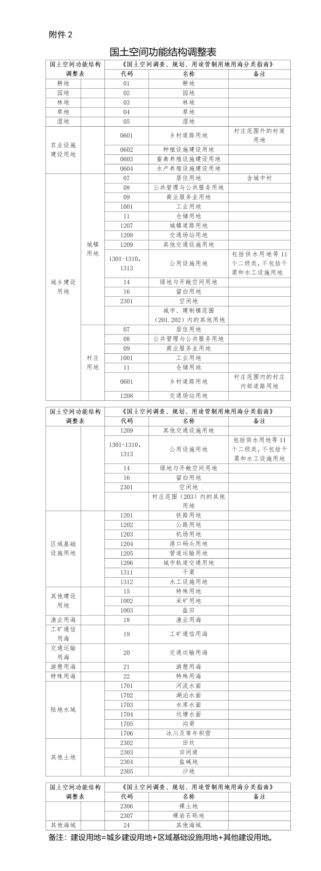 關(guān)于規(guī)范和統(tǒng)一市縣國土空間規(guī)劃現(xiàn)狀基數(shù)的通知