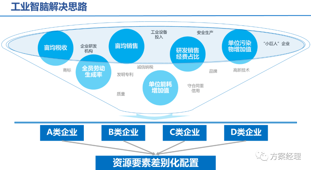 5G工業智腦整體規劃方案(ppt)