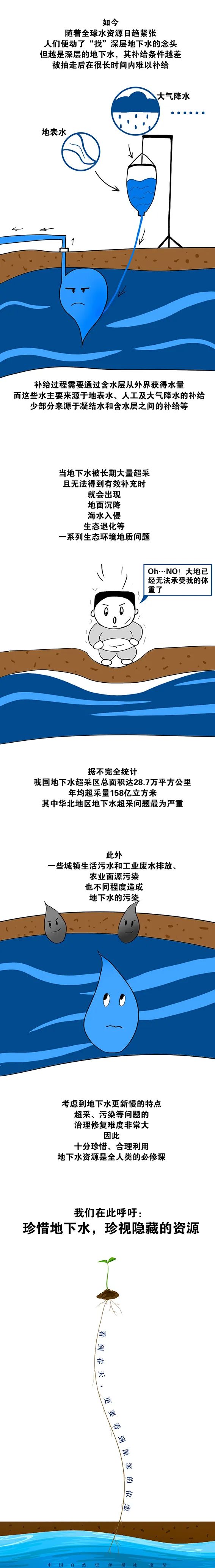 你對地下水了解多少? 你對地下水了解多少?