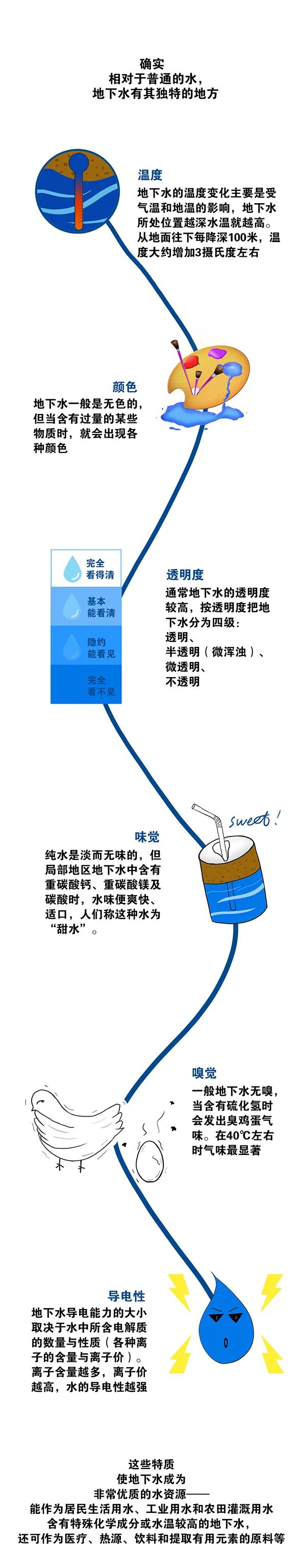 你對地下水了解多少? 你對地下水了解多少?