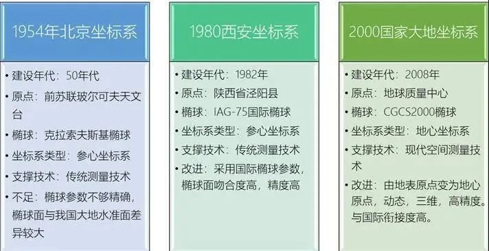 何為上海2000坐標系？同國家2000大地坐標系有啥關系