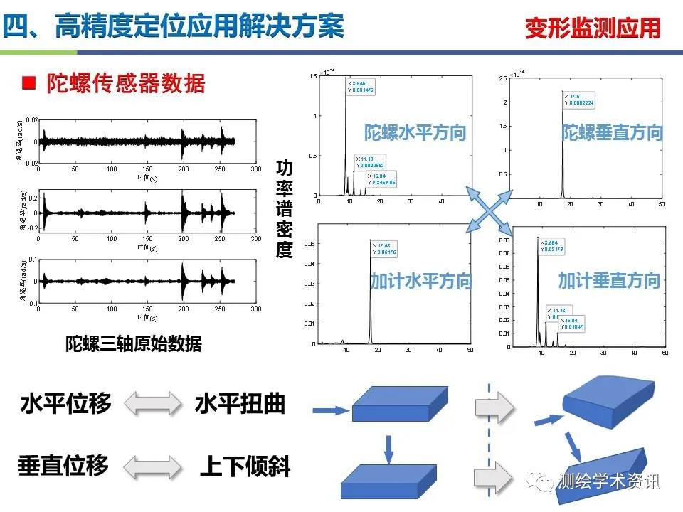 王堅|測繪導(dǎo)航高精度定位關(guān)鍵技術(shù)及應(yīng)用