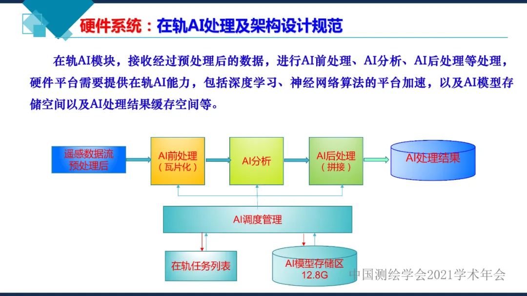 衛(wèi)星在軌智能處理系統(tǒng)體系建設(shè)的思考?