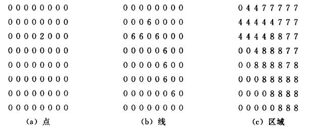 柵格矢量數(shù)據(jù)模型的轉(zhuǎn)換