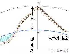 測(cè)繪知識(shí)：工程測(cè)量學(xué)中的坐標(biāo)系