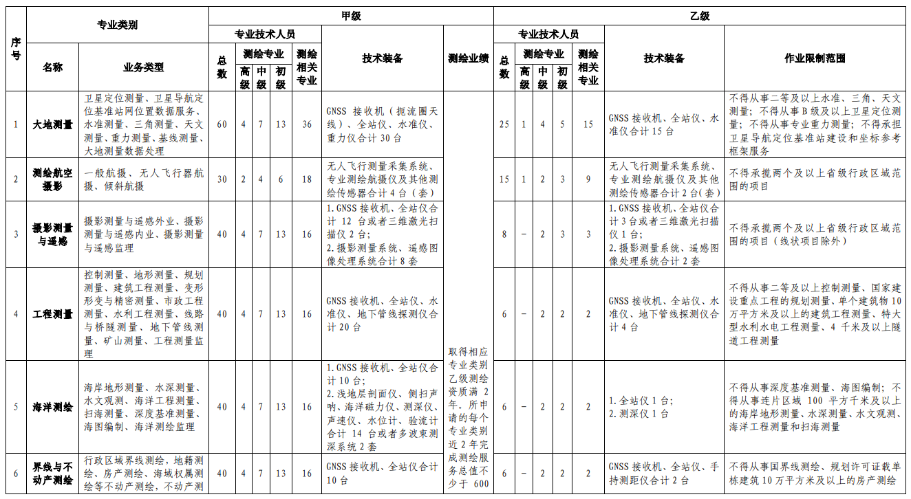 2022新辦測繪資質，需要哪些人員？