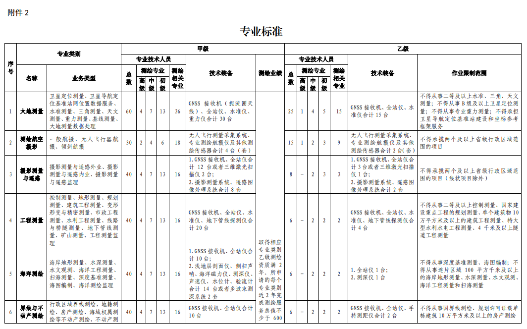 測(cè)繪資質(zhì)乙級(jí)升甲級(jí)對(duì)企業(yè)有什么要求？