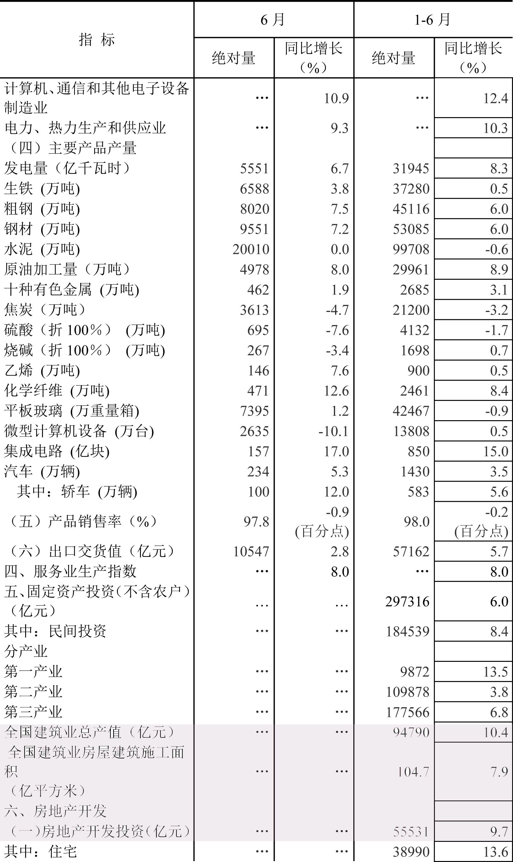 上半年全國建筑業總產值94790億元，同比增長10.4%