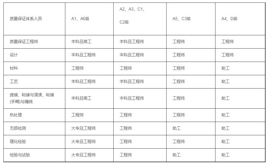 天津壓力容器制造許可證 天津壓力容器制造許可證