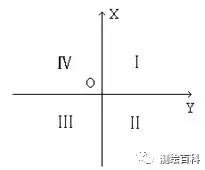 測(cè)繪知識(shí)：工程測(cè)量學(xué)中的坐標(biāo)系