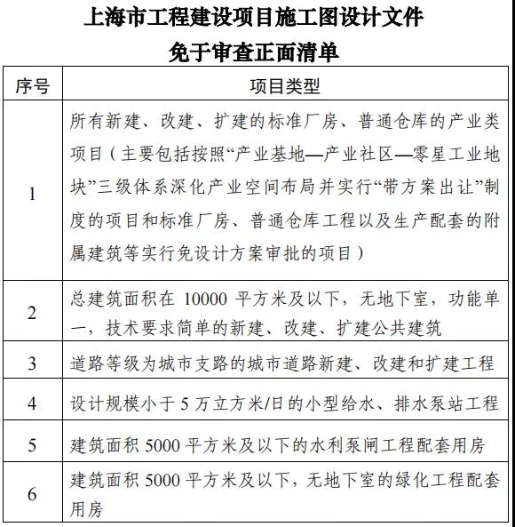 【上?！孔〗ㄎ哼M一步推進工程建設施工圖紙審查改革