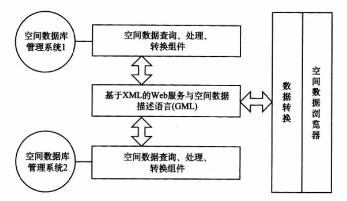 Grid GIS系統集成關鍵技術與協議