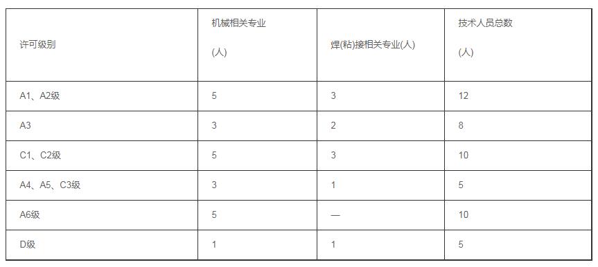 天津壓力容器制造許可證 天津壓力容器制造許可證