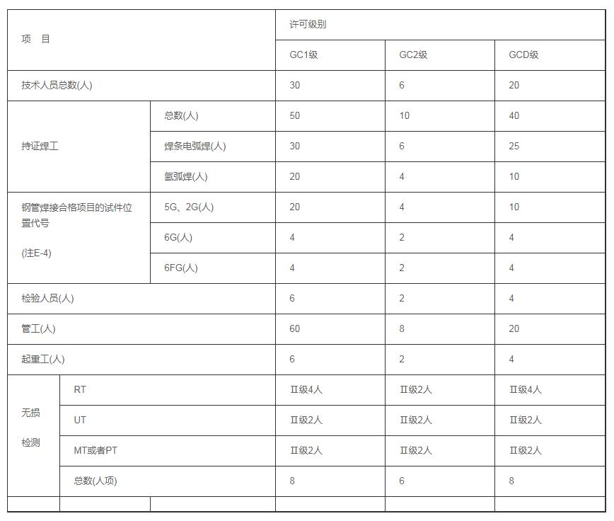 天津壓力管道生產許可證
