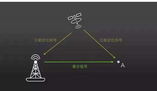 測(cè)繪無(wú)人機(jī)上RTK到底有什么用？航測(cè)必備知識(shí)點(diǎn)Get