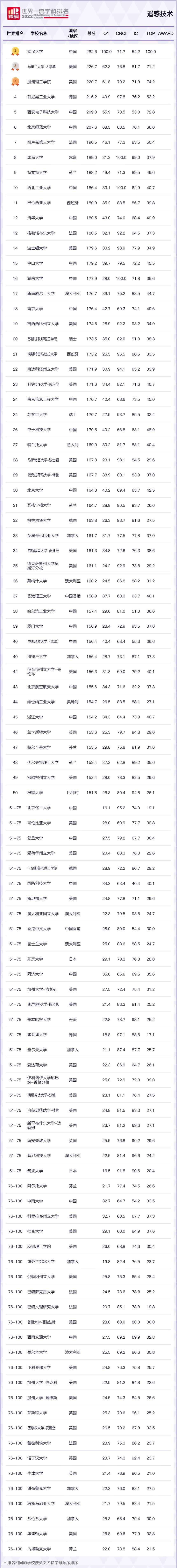 2022軟科世界一流學科排名正式發布：遙感技術，武漢大學世界排名第一