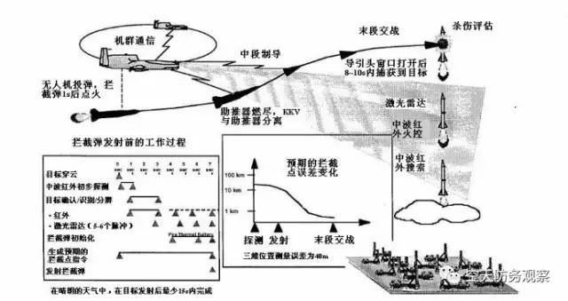 美國空基反彈道導(dǎo)彈系統(tǒng)中的無人機(jī)發(fā)展與運(yùn)用：引言及第1篇（偵察／攔截一體化裝備方案）