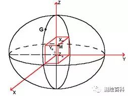 測(cè)繪知識(shí)：工程測(cè)量學(xué)中的坐標(biāo)系