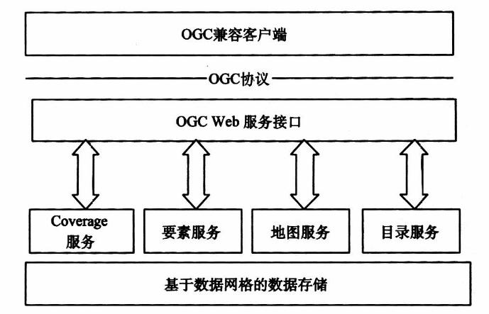 Grid GIS邏輯結構