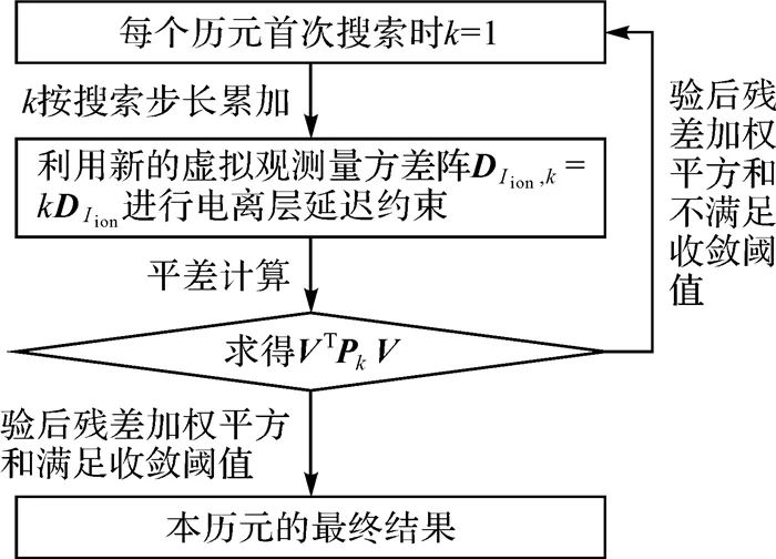 張輝:多系統非差非組合精密單點定位電離層延遲約束權陣的確定 張輝:多系統非差非組合精密單點定位電離層延遲約束權陣的確定