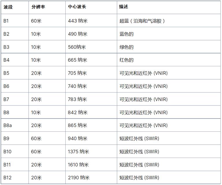 Sentinel 2（哨兵2）衛星遙感數據的波段和組合介紹
