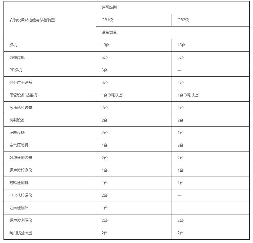 天津壓力管道生產許可證