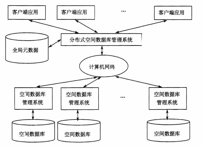 分布式多空間數據庫系統的體系結構