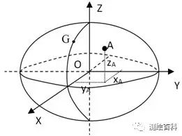 測(cè)繪知識(shí)：工程測(cè)量學(xué)中的坐標(biāo)系