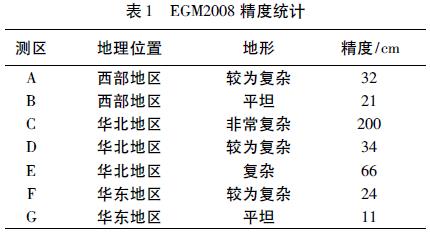 EGM2008大地水準面模型在工程中的應用綜述
