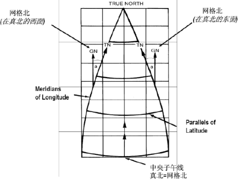 真北方向、坐標北向以及磁北向