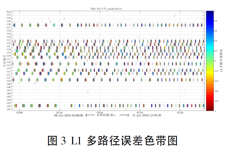 GPS數(shù)據(jù)預(yù)處理軟件TEQC應(yīng)用綜述