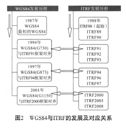 沿海信標(biāo)臺站的坐標(biāo)系統(tǒng)的問題