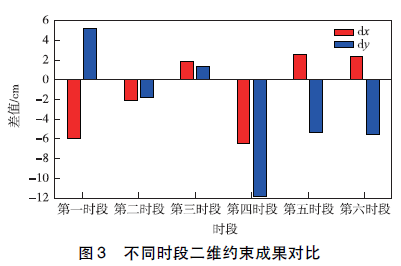 GPS數(shù)據(jù)預(yù)處理軟件TEQC應(yīng)用綜述