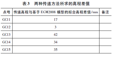 EGM2008大地水準面模型在工程中的應用綜述