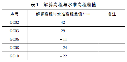 EGM2008大地水準面模型在工程中的應用綜述