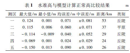 EGM2008大地水準面模型在工程中的應用綜述