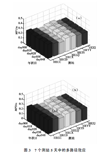 GPS數(shù)據(jù)預(yù)處理軟件TEQC應(yīng)用綜述 GPS數(shù)據(jù)預(yù)處理軟件TEQC應(yīng)用綜述