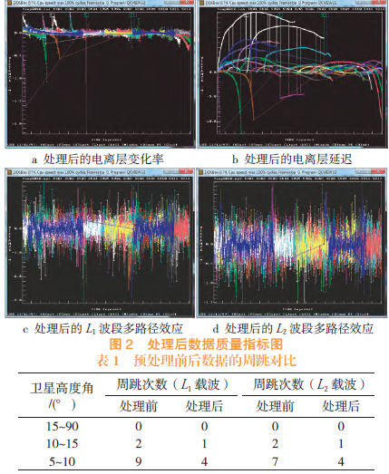 GPS數(shù)據(jù)預(yù)處理軟件TEQC應(yīng)用綜述