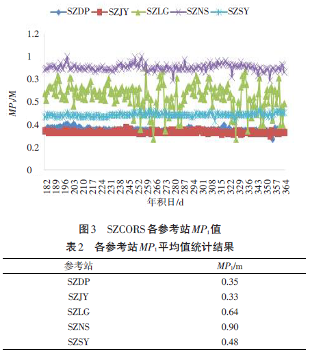 GPS數(shù)據(jù)預(yù)處理軟件TEQC應(yīng)用綜述