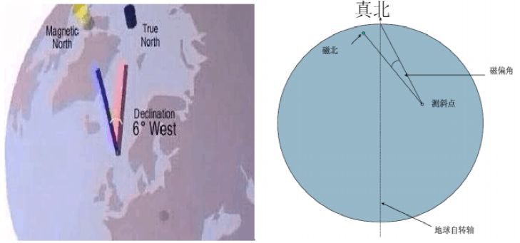 真北方向、坐標北向以及磁北向