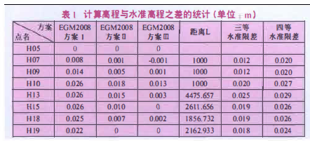 EGM2008大地水準面模型在工程中的應用綜述