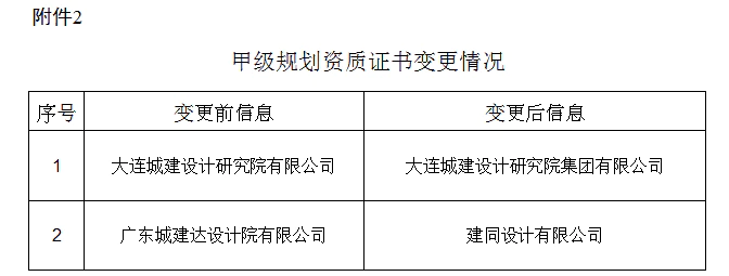 2022年第八批城鄉規劃編制單位甲級資質認定名單公布