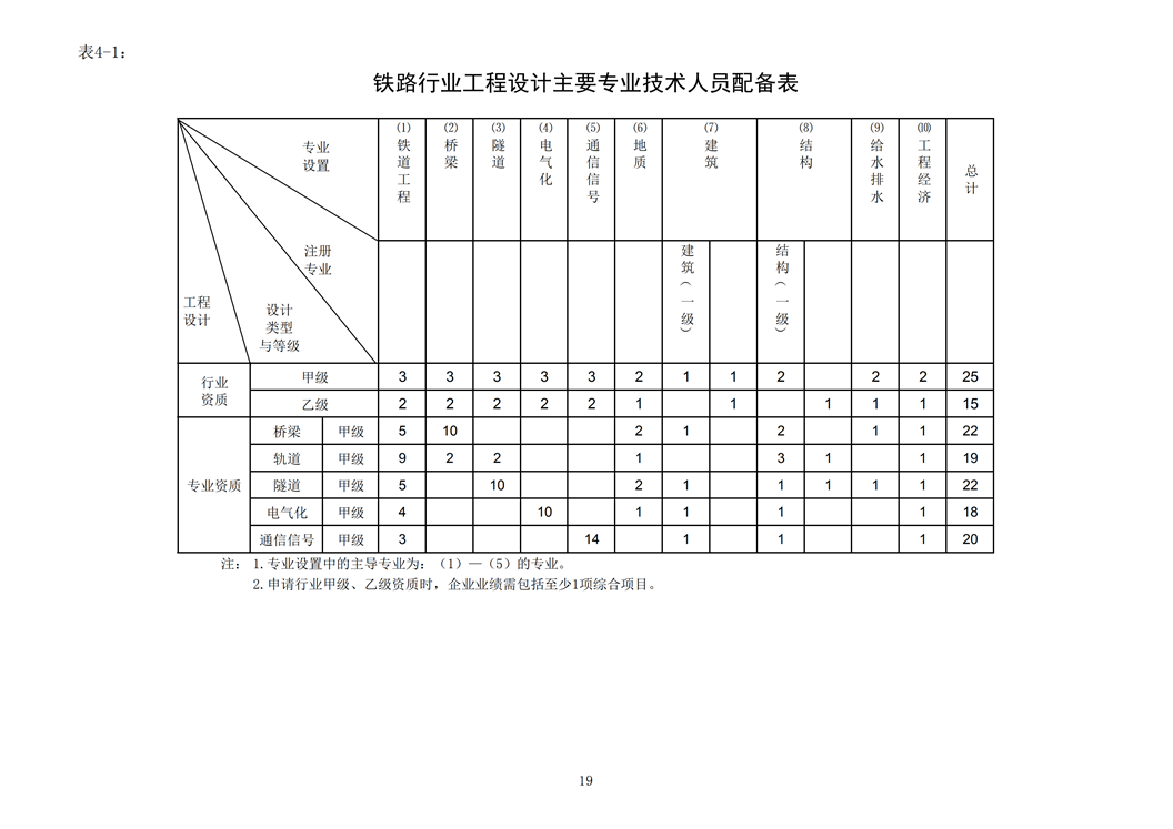 鐵路行業(yè)工程設(shè)計(jì)主要專(zhuān)業(yè)技術(shù)人員配備表