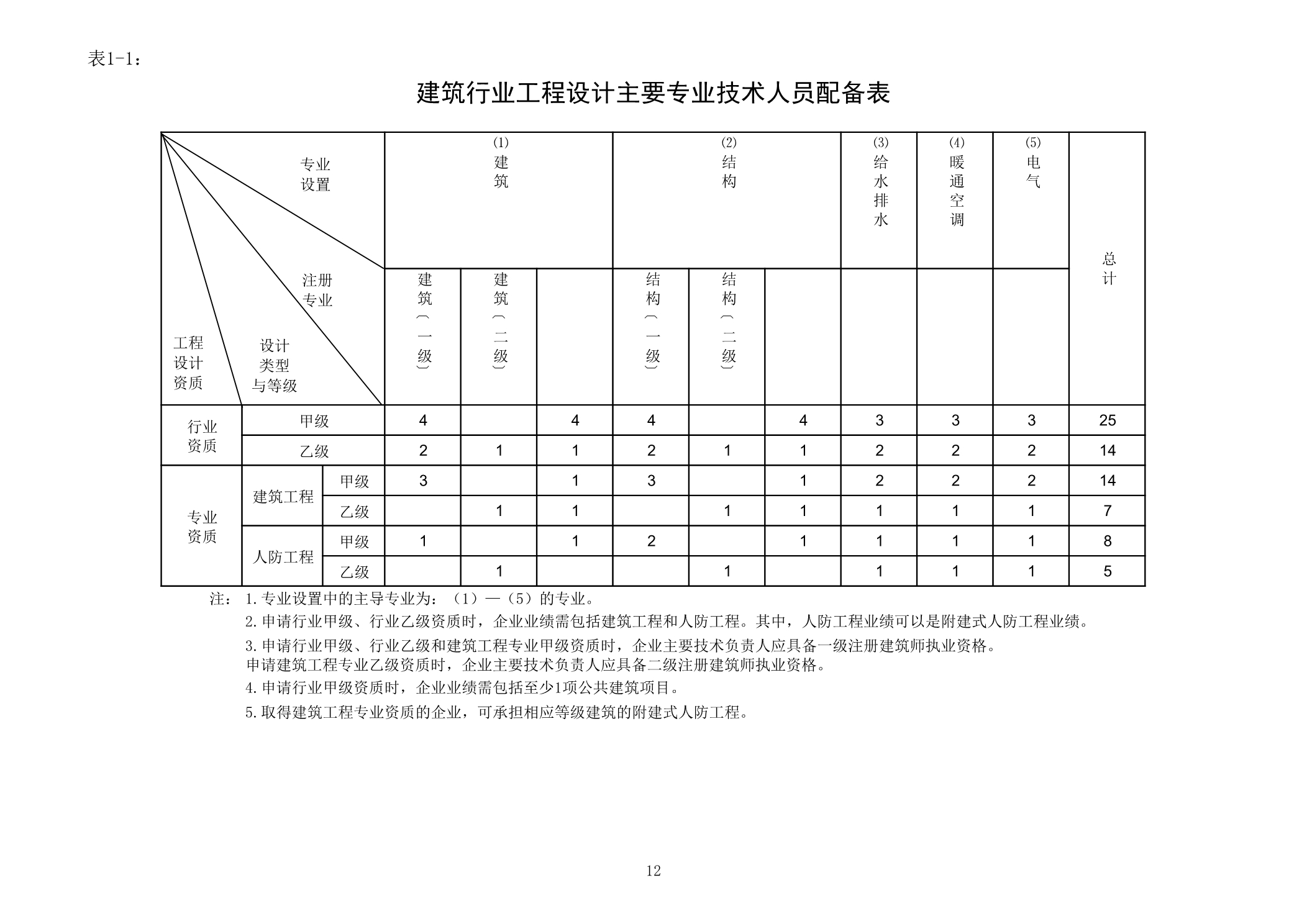 建筑行業(yè)工程設(shè)計主要專業(yè)技術(shù)人員配備表